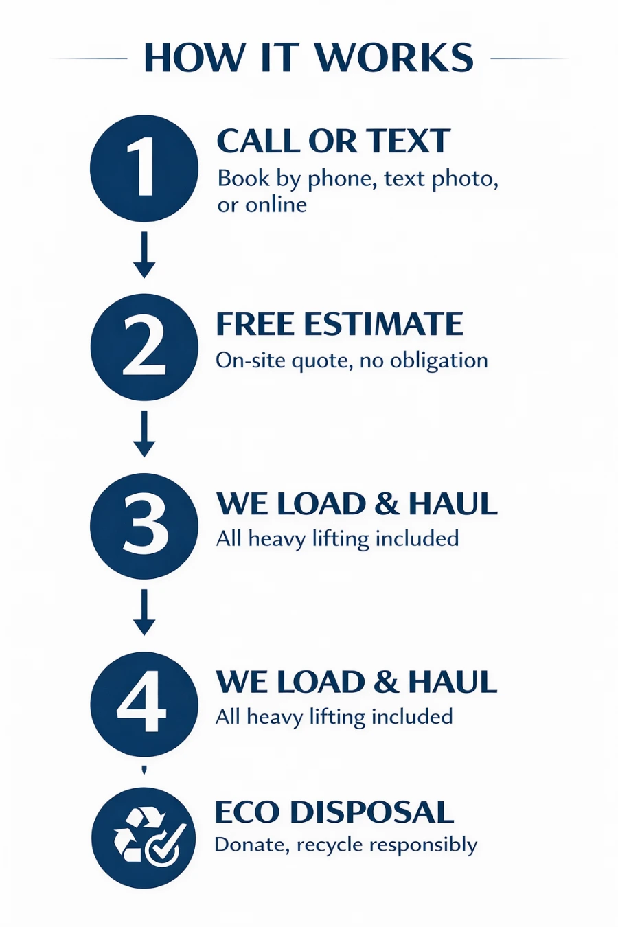 How Beaverton Junk Removal works in 4 simple steps, an infographic for Beaverton OR homeowners.