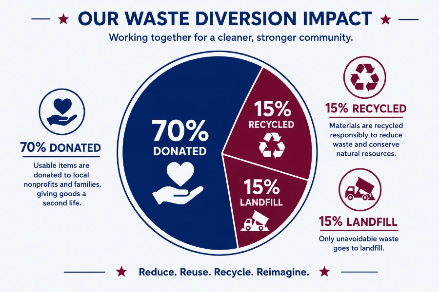 Where to Take Junk in Beaverton—Cheapest & Fastest Options 2 Donation recycling and landfill diversion rates for household junk removal