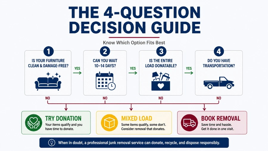 Should You Donate Furniture or Hire Junk Removal Beaverton 4 Decision guide for choosing donation or junk removal in Beaverton