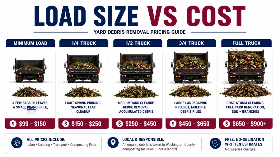 Common yard debris load sizes compared with typical cleanup costs