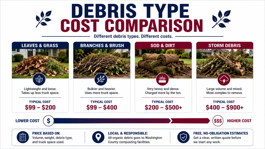 Leaves branches sod and storm debris compared by removal cost