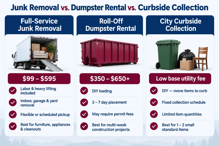 Junk removal Sexton Mountain comparison infographic for dumpster and curbside options